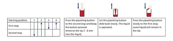 reverse pipetting